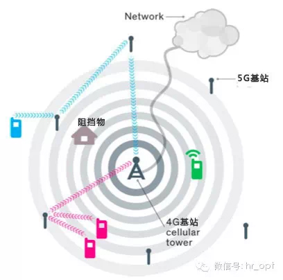 解讀5G八大關鍵技術