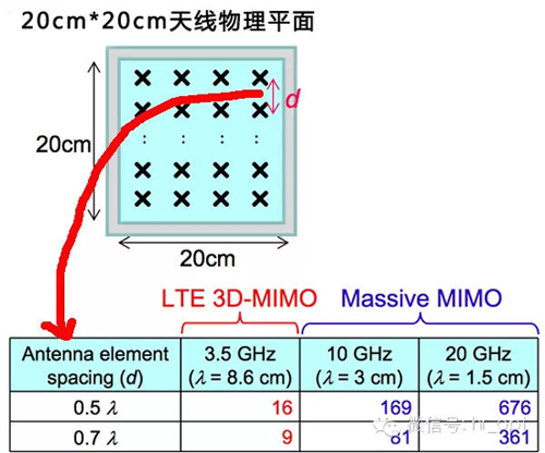 解讀5G八大關鍵技術