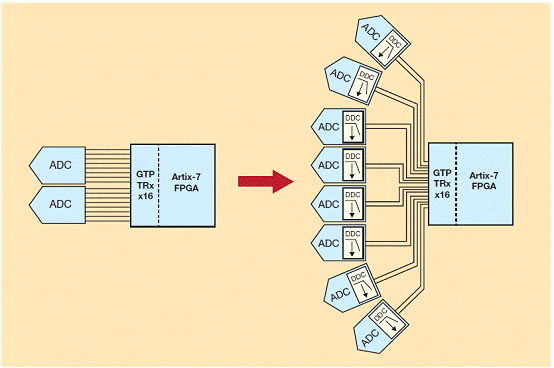 抽取比率為8的DDC能讓賽靈思Artix-7的16 GTP 6.6Gbps收發器支持八個ADC，每個都通過兩條JESD204B通道傳送抽取后的I/Q數據，反之只能支持兩個ADC，每個通過八條通道輸出完整帶寬。