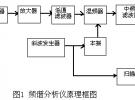 正確設置頻譜儀帶寬