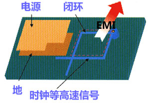 高速信號(hào)的走線閉環(huán)規(guī)則