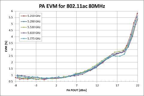 PA EVM與輸出功率比較