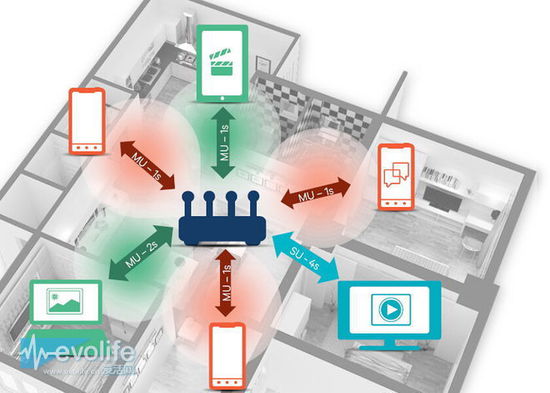 8秒下完10GB！下一代無線網絡標準802.11ax解析