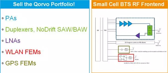 Qorvo提供從放大器、多工器、濾波器、LNA到WLAN FEM和GPS FEM在內的一站式全面產品組合解決方案