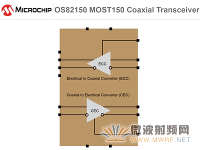 Microchip推出新型MOST150同軸收發(fā)器