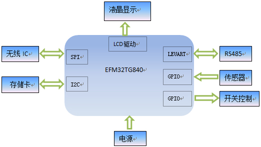 超低功耗、帶LCD驅(qū)動(dòng)MCU，與無線抄表絕配！