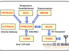 大聯(lián)大友尚集團推出基于Semtech LoRa擴頻通信技術(shù)的超長距離低功耗物聯(lián)網(wǎng)解決方案