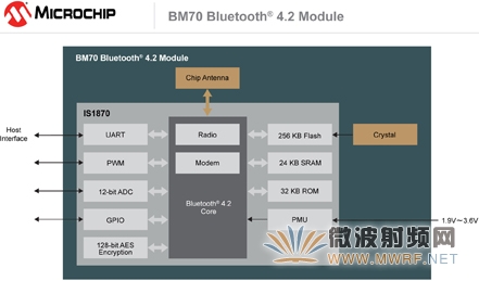 Microchip推出下一代藍牙?低功耗解決方案