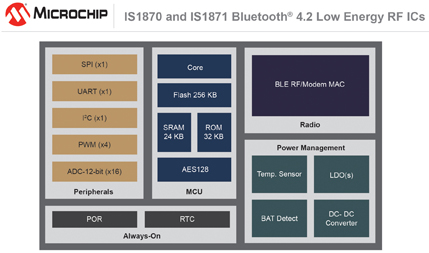 Microchip推出下一代藍牙?低功耗解決方案