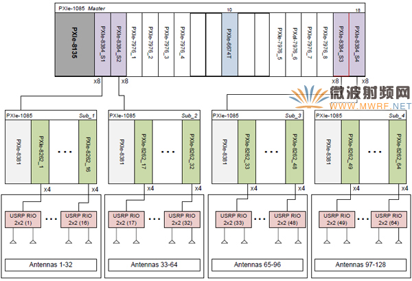 面向5G無線通信技術的Massive MIMO原型驗證系統