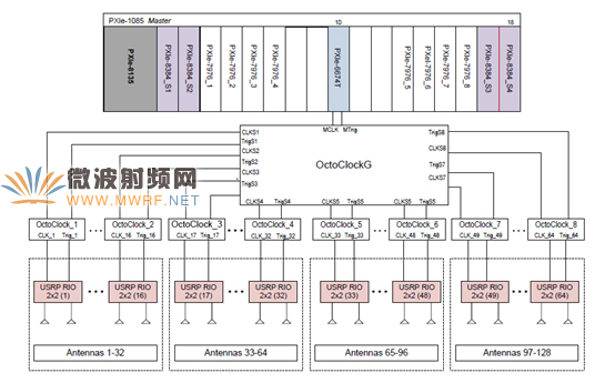 面向5G無線通信技術的Massive MIMO原型驗證系統