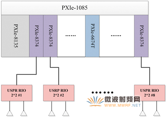 面向5G無線通信技術的Massive MIMO原型驗證系統