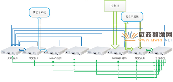 面向5G無線通信技術的Massive MIMO原型驗證系統
