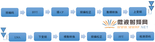 面向5G無線通信技術的Massive MIMO原型驗證系統