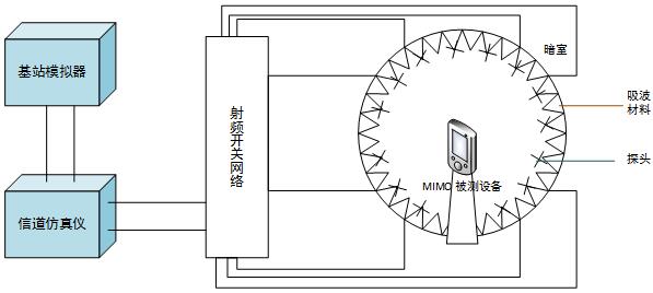 LTE CA OTA測(cè)試方案