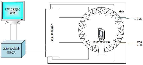 LTE CA OTA測(cè)試方案