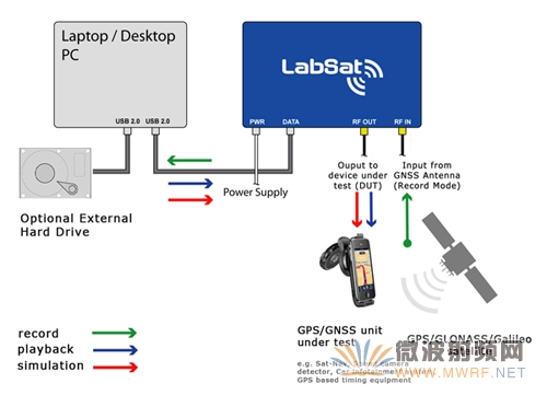 LabSat工作原理圖