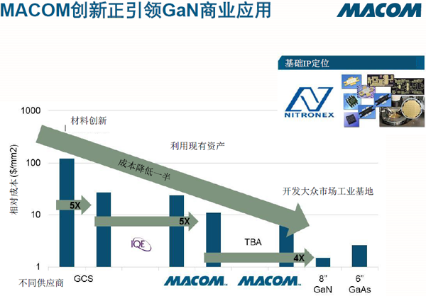 收購(gòu)Nitronex公司，開拓了硅基GaN市場(chǎng)