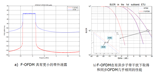 首屆5G算法創(chuàng)新大賽：F-OFDM賽事評(píng)述