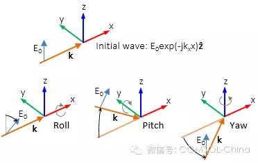 背景場特征在電磁波模擬中的應用