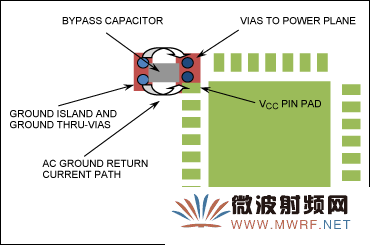 該配置下，旁路電容和相關過孔的總占位面積最小