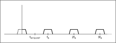 采樣數(shù)據(jù)系統(tǒng)頻率響應(yīng)，無混疊。