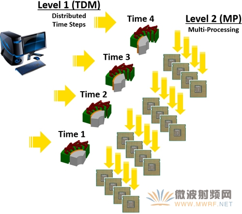 解析ANSYS 17.0版本-瞬態(tài)電磁場(chǎng)仿真加速10倍