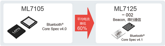 LAPIS開(kāi)發(fā)出無(wú)需MCU的Bluetooth? Smart通信LSI