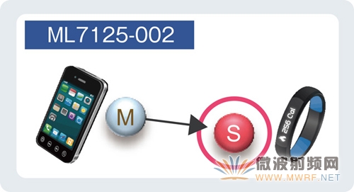 LAPIS開(kāi)發(fā)出無(wú)需MCU的Bluetooth? Smart通信LSI