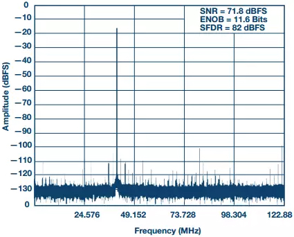 圖6所示16位250 MSPS ADC設(shè)計(jì)在205 MHz時(shí)的FFT