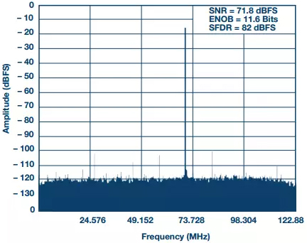 1/4抽取時(shí)1 GSPS ADC的205 MHz FFT；NCO調(diào)諧至200 MHz
