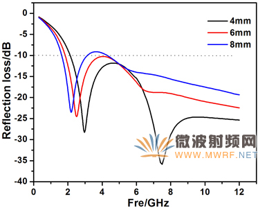 迷你暗室寬頻吸波材料的設計、制備與性能研究