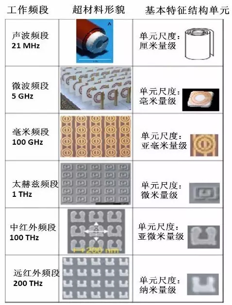 不同工作頻段超材料的基本特征結(jié)構(gòu)單元