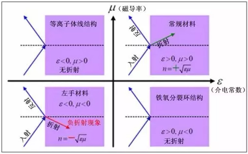 電磁超材料可以具有負(fù)折射率性質(zhì)