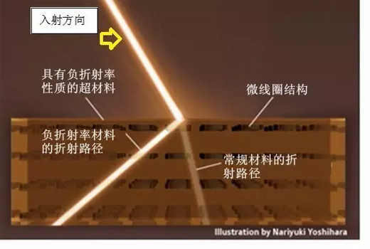 超材料對(duì)光的負(fù)折射現(xiàn)象