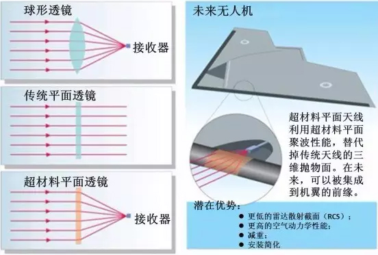 英國BAE公司利用超材料平面透鏡原理開發(fā)出平面天線
