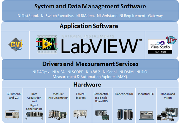 利用LabVIEW圖形化編程縮短開發(fā)時間
