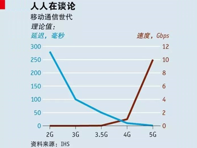 無線通訊的下一個時代 醞釀中的5G技術將帶來巨變