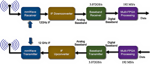NI攜手諾基亞為5G量身定制10Gbps FPGA毫米波SDR收發(fā)器