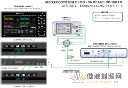 LeCroy與Anritsu等聯(lián)合在OFC 2016展示最新的400G測試平臺