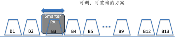 用軟件的方式定義智能化無線通訊鏈路，慧智微電子 Smarter Micro 完成9200萬C輪融資