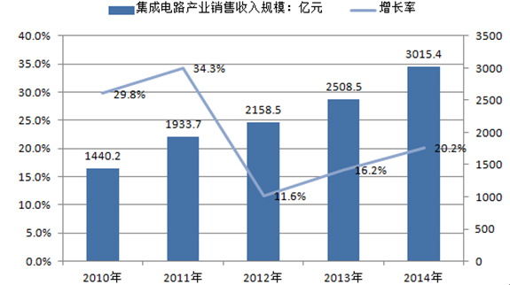 2010－2014 年中國集成電路產業(yè)銷售收入規(guī)模及增長