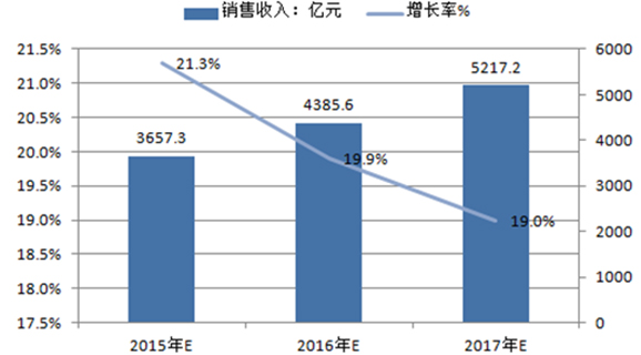 2015－2017 年中國集成電路產業(yè)規(guī)模預測