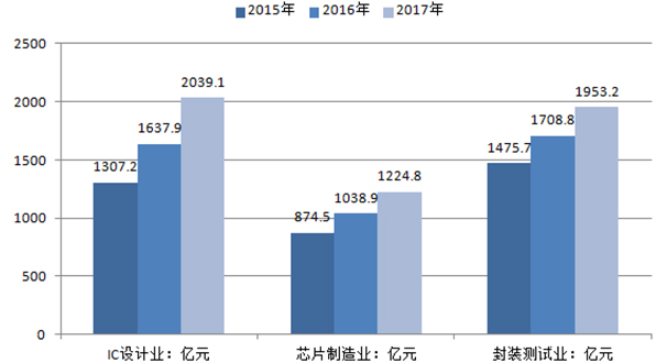 2015－2017 年中國集成電路產業(yè)各產業(yè)鏈銷售收入