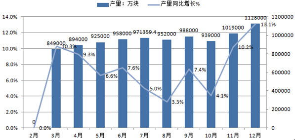 2015年1-12月全國集成電路產量統(tǒng)計圖