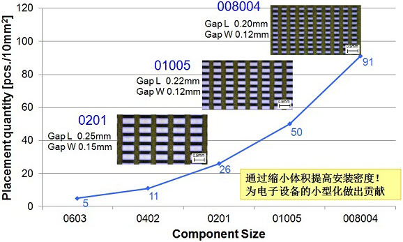村田開始對世界最小008004尺寸的射頻電感器進行量產