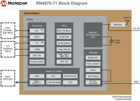 Microchip發布擁有易于使用的界面和嵌入式腳本功能的新一代藍牙?低功耗解決方案