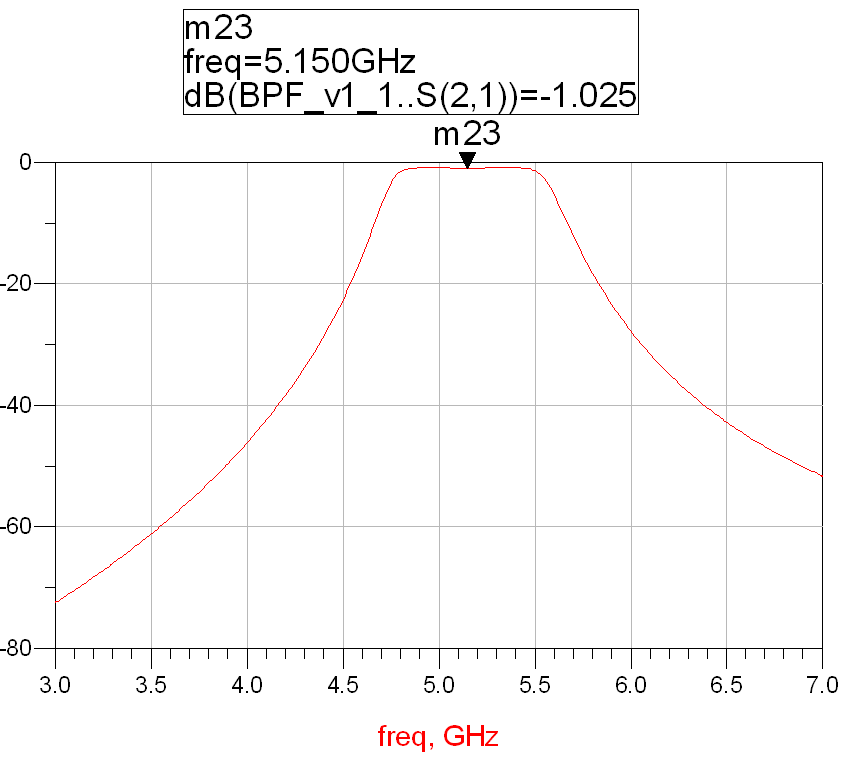 使用RO3010設(shè)計(jì)電路的頻率響應(yīng)