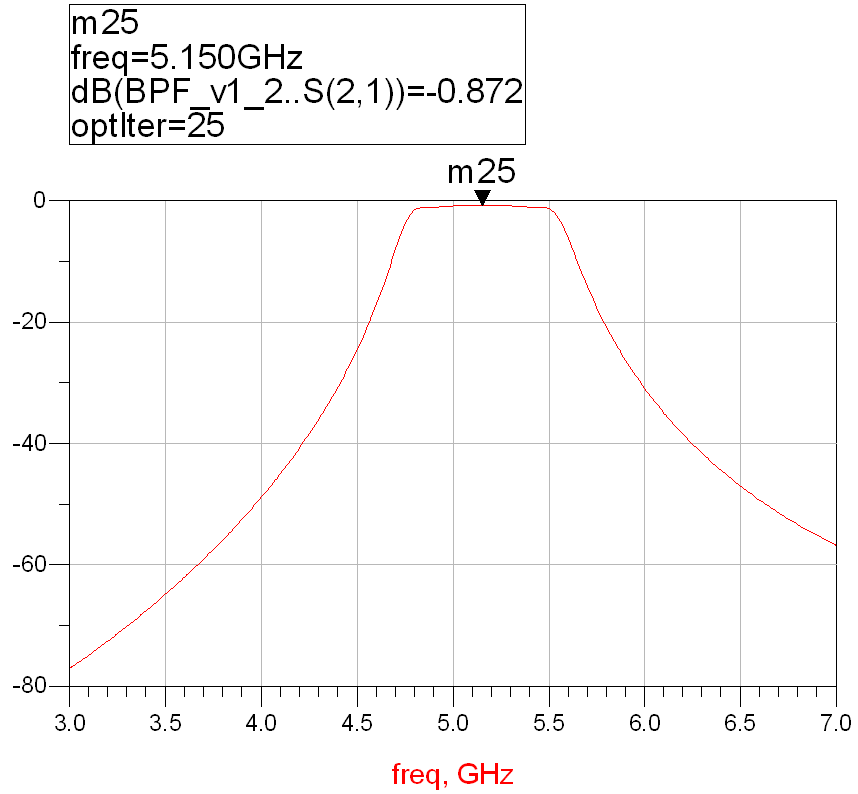 使用RT/duriod 5880優(yōu)化設(shè)計(jì)電路的頻率響應(yīng)