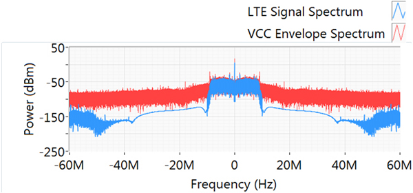10MHz LTE波形頻譜和PAE最優(yōu)化時(shí)的Vcc頻譜